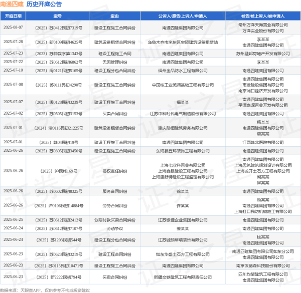 股票场内配资 南通四建作为被告/被上诉人的1起涉及建设工程分包合同纠纷的诉讼将于2025年6月12日开庭