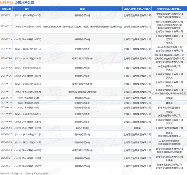 炒股入门知识配资平台 旺旺食品作为原告/上诉人的1起涉及侵害作品发行权纠纷的诉讼将于2025年6月18日开庭
