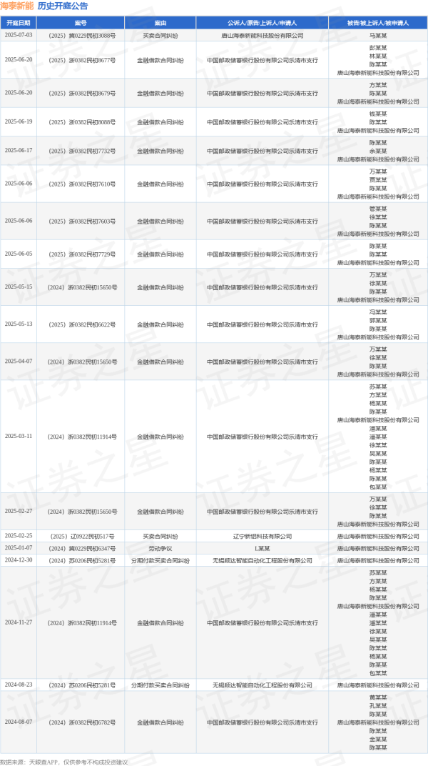 配资资金 海泰新能作为被告/被上诉人的1起涉及金融借款合同纠纷的诉讼将于2025年6月17日开庭