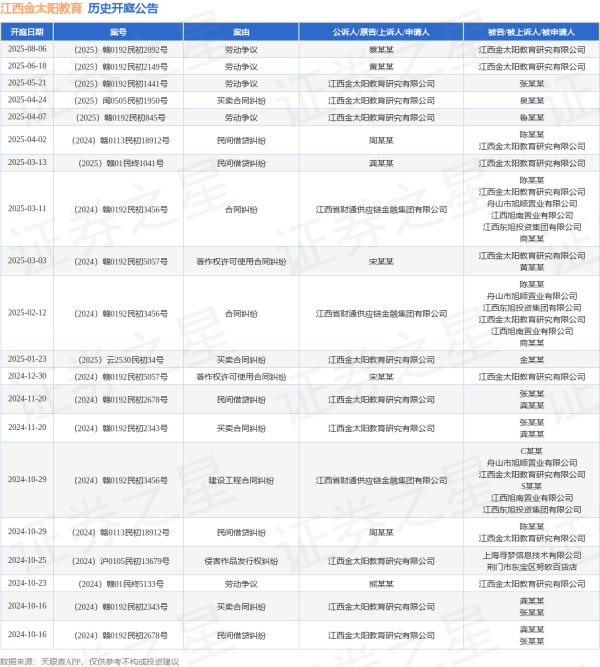 我要配资 江西金太阳教育作为被告/被上诉人的1起涉及劳动争议的诉讼将于2025年6月18日开庭